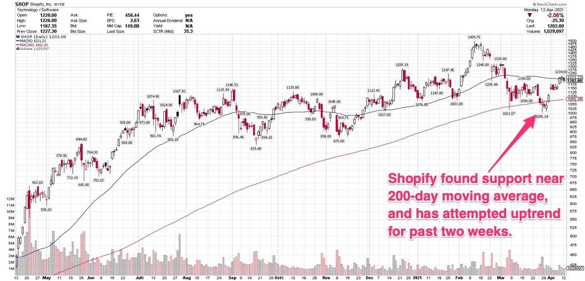 3 Digital Marketplace Stocks Forming New Bases After 2020 Rallies